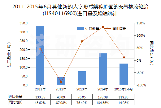 2011-2015年6月其他新的人字形或類似胎面的充氣橡膠輪胎(HS40116900)進(jìn)口量及增速統(tǒng)計(jì)